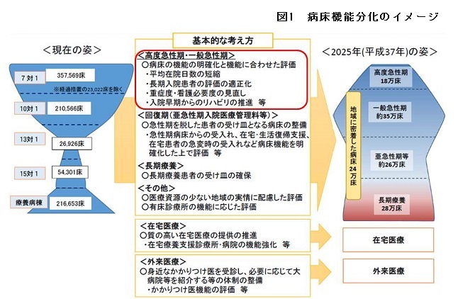 医療機能にめりはり カギは 急性期らしさ 上 在院日数は9日まで短縮か Gemmed データが拓く新時代医療