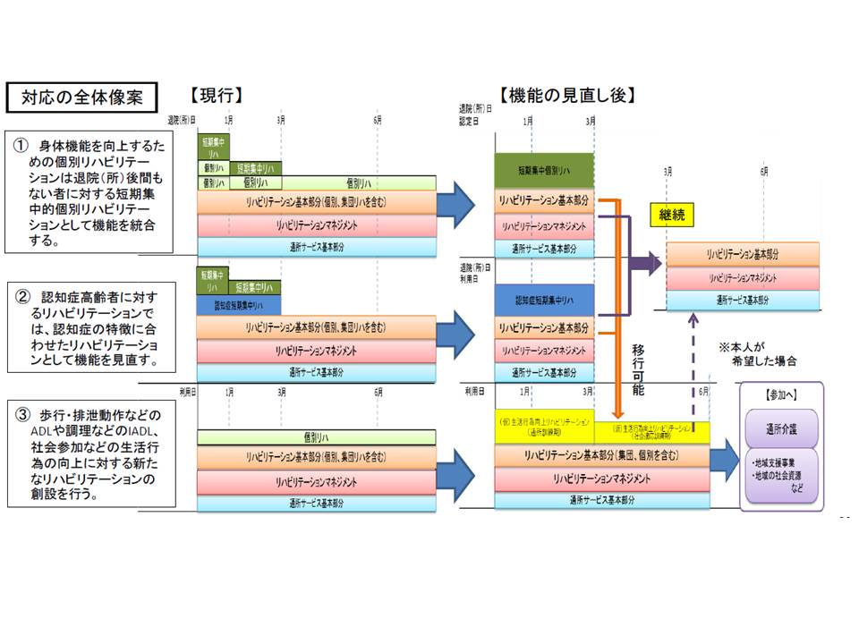 生活行為向上リハ実施加算に伴う 通所リハの減算 規定などを整理 介護報酬改定q A Vol 4 Gemmed データが拓く新時代医療