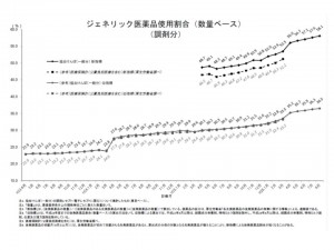 協会けんぽの後発薬使用割合、14年8月に58.1％に（調剤分)