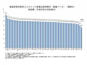 都道府県別の後発薬使用割合、沖縄が最高の72.6％（14年8月分）