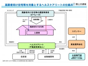 ヘルスケアリートの仕組み、リートが病院開設者に不動産を賃貸し、病院運営は開設者が行う（図は高齢者住宅におけるリートのイメージ）