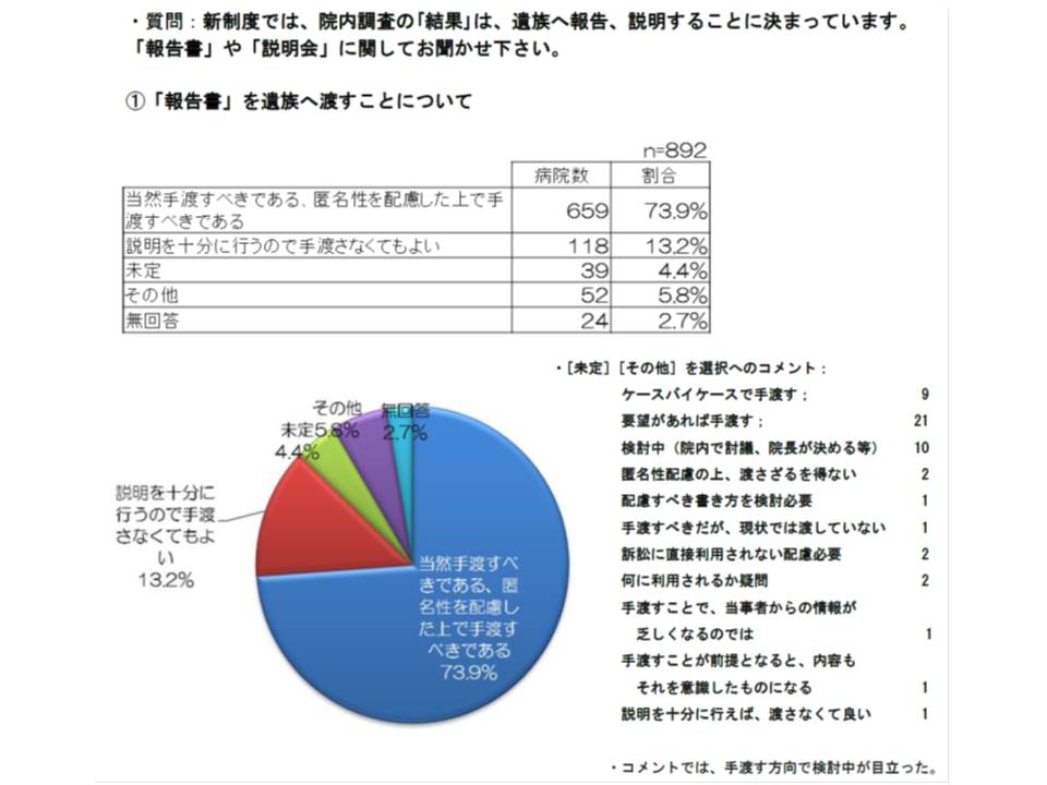 日本病院会のアンケート調査結果によると、院内調査報告書を遺族に開示すると考えている病院が全体の73.9％を占める