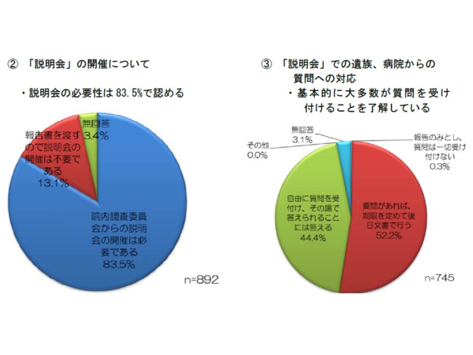 日本病院会のアンケート調査結果では、院内調査の結果について83.5％の病院が説明会の開催が必要と考えている
