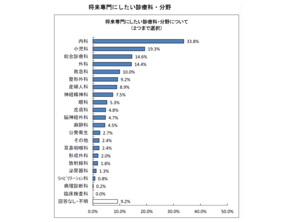 現役医学生の人気診療科トップスリーは内科 小児科 総合診療科 日医総研wp Gemmed データが拓く新時代医療