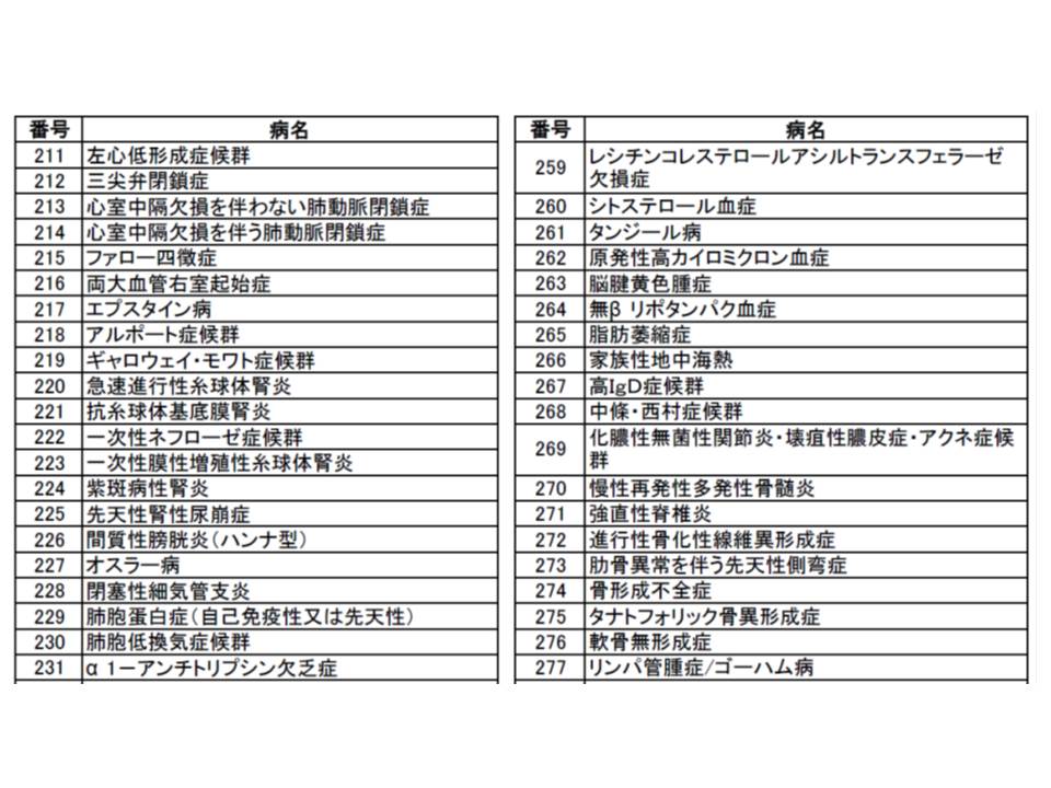 7月から医療費助成となる196の指定難病を正式決定 厚科審の疾病対策部会 Gemmed データが拓く新時代医療