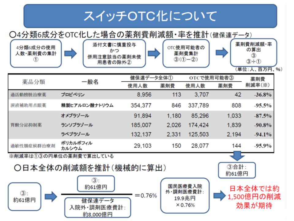 プロピベリンなど6成分を一般用薬に転換すると、日本全体で約1500億円の医療費削減効果が見込まれる（健保連分析）
