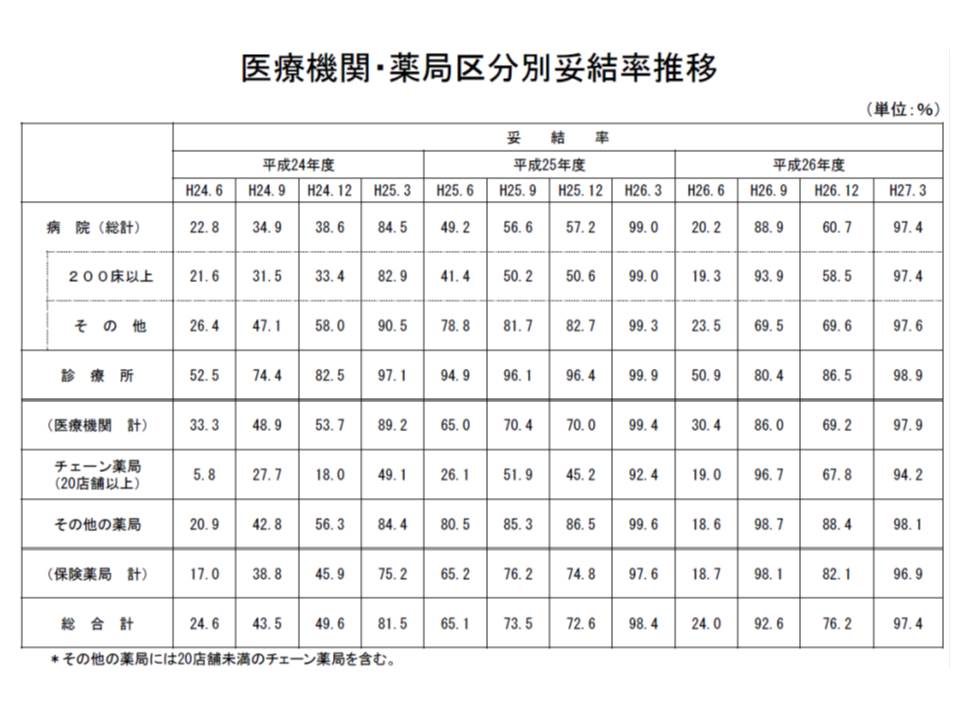 医薬品納入の 未妥結減算 妥結率向上も 単品単価取引を阻害 中医協の薬価 材料専門部会 Gemmed データが拓く新時代医療