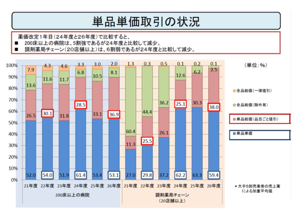 医薬品納入の 未妥結減算 妥結率向上も 単品単価取引を阻害 中医協の薬価 材料専門部会 Gemmed データが拓く新時代医療