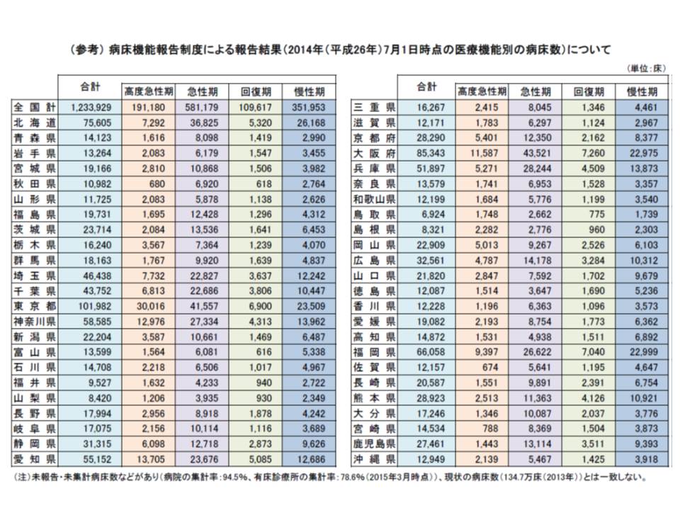 都道府県別の病床機能報告制度（2014年7月時点の機能）の結果