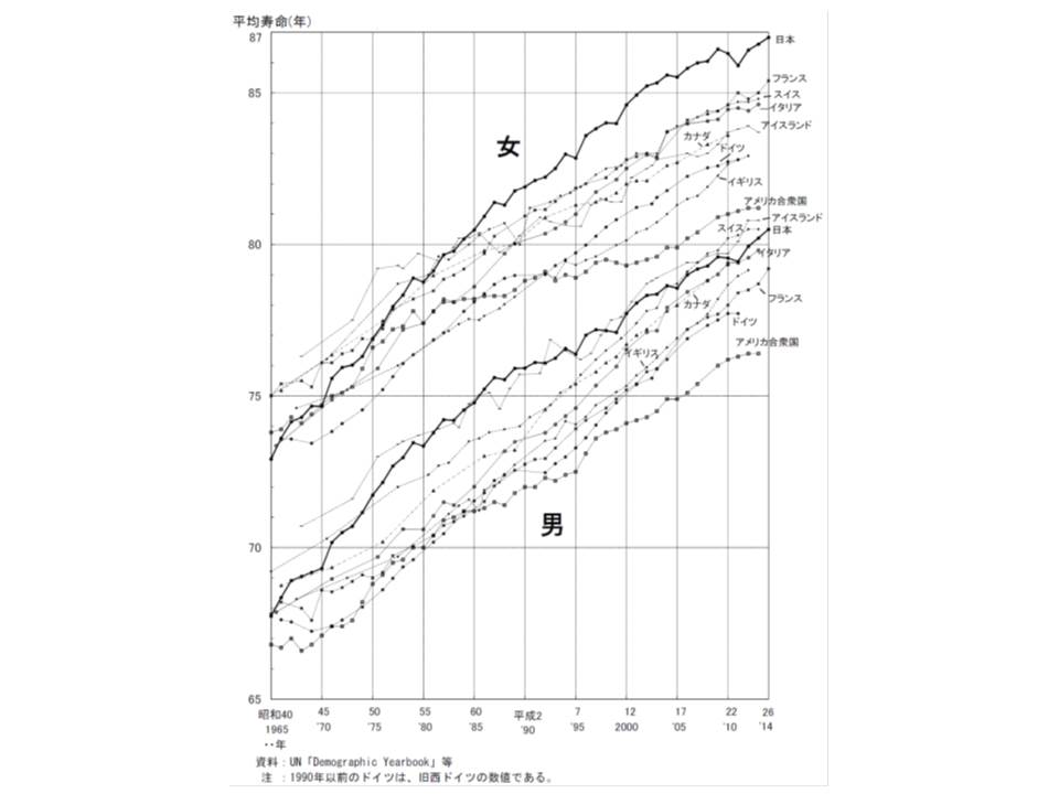 わが国の平均寿命が過去最高更新 女性86 年で世界1 男性80 50年で世界3位 14年簡易生命表 Gemmed データが拓く新時代医療