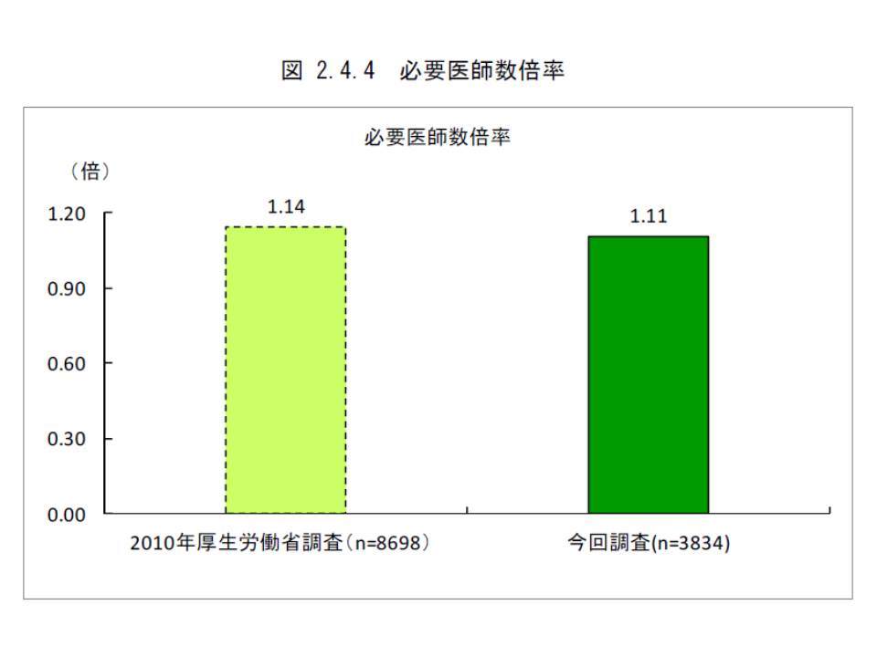 医師の充足状況 診療科間 地域間 病院間で格差続く 日医総研wp Gemmed データが拓く新時代医療