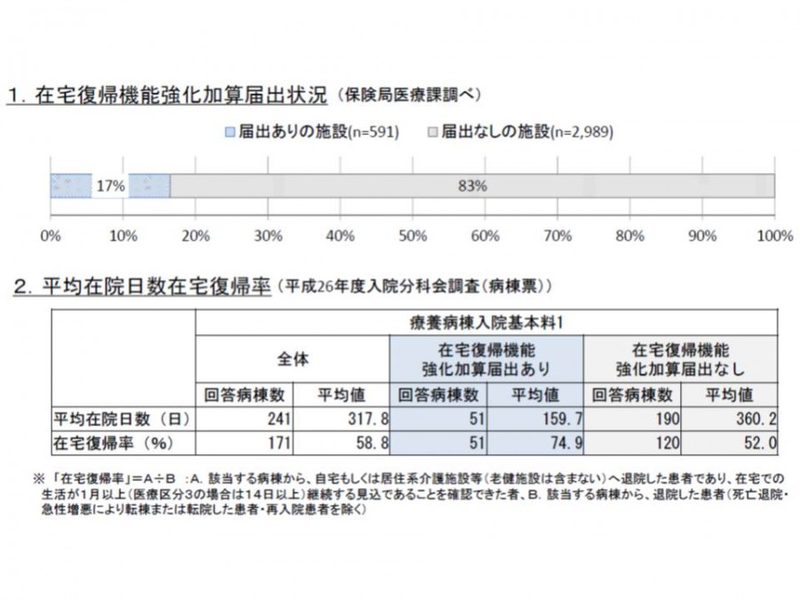 療養病棟、「他院からの転棟患者」の在宅復帰を高く評価―入院医療分科会 GemMed データが拓く新時代医療
