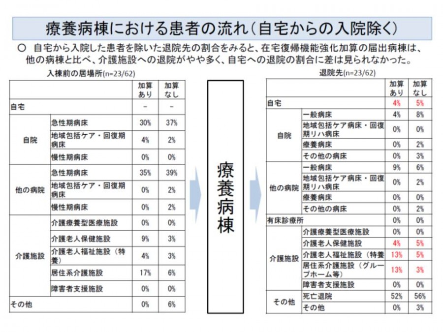 療養病棟の在宅復帰機能強化加算、急性期患者の受け入れ評価など見直しへ―中医協総会 GemMed データが拓く
