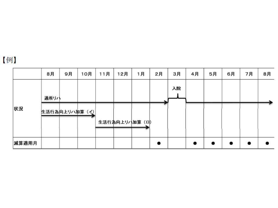 生活行為向上リハ実施加算に伴う 通所リハの減算 規定などを整理 介護報酬改定q A Vol 4 Gemmed データが拓く新時代医療