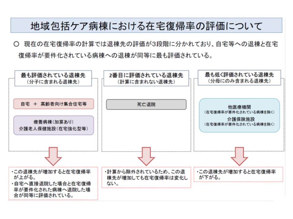 自宅や高齢者向け住宅への退棟促すため 在宅復帰率の計算式見直し 入院医療分科会 Gemmed データが拓く新時代医療