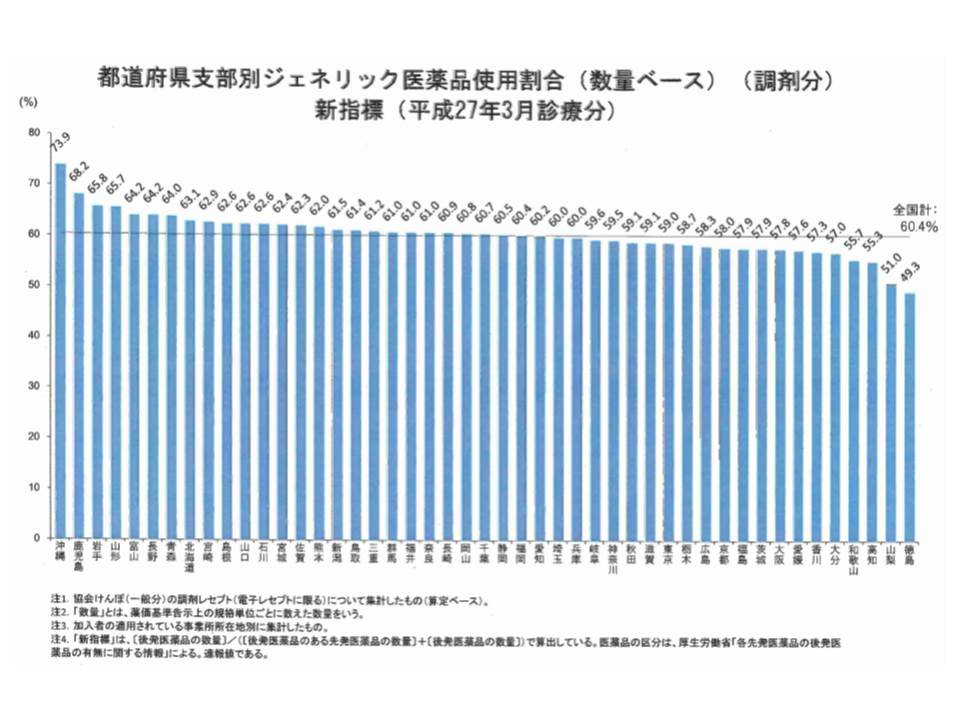 都道府県別に後発品割合の格差があり、最高は沖縄県の73.9％、最低は徳島県の49.3％