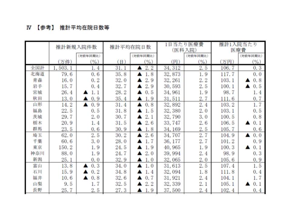 2014年度（平成26年度）の推計平均在院日数は、日本全国では31.1日。最短は東京の24.5日、最長は高知の45.4日で、20.9日（およそ3週間）の開きがある（1）