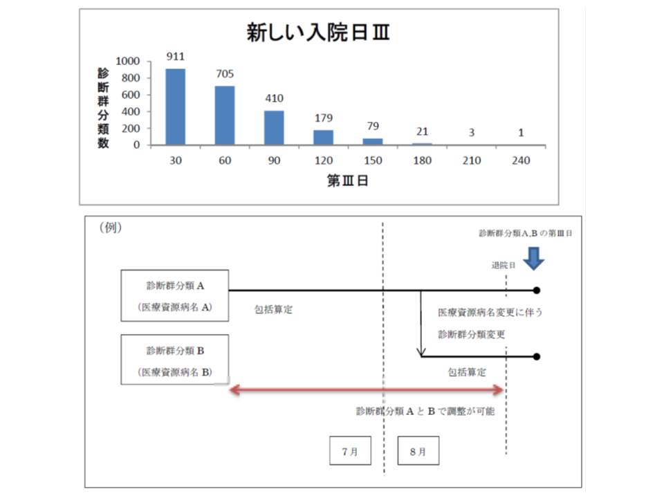 Dpcの入院期間iiiを延長するが 包括点数は事実上の引き下げ Dpc評価分科会 Gemmed データが拓く新時代医療