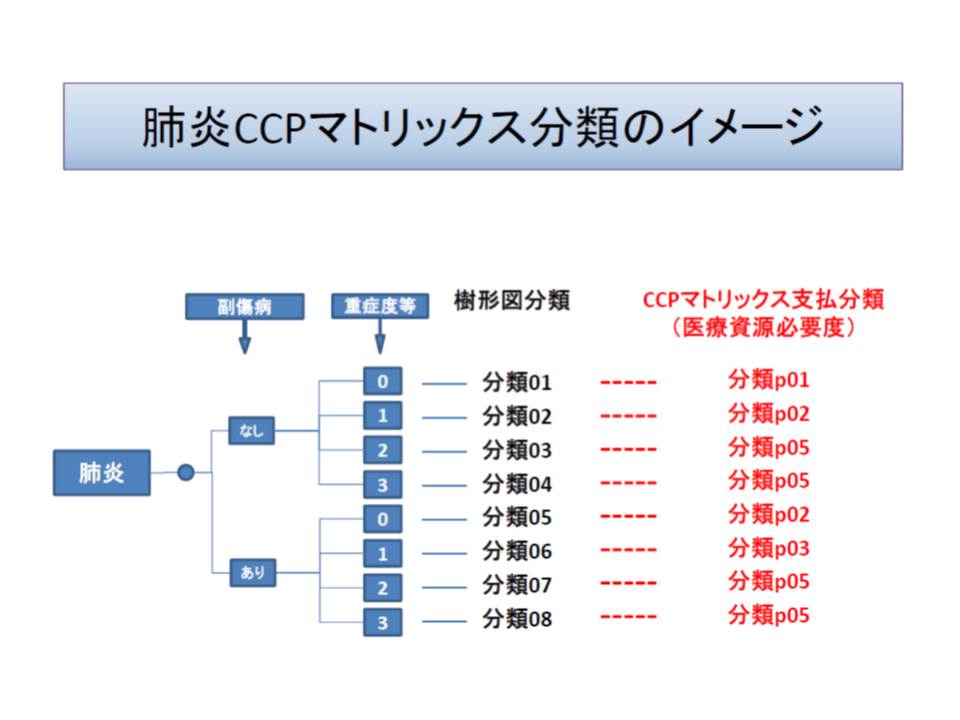 入院患者の重症度を評価するccpマトリックス 糖尿病 肺炎 脳血管疾患に導入 Dpc評価分科会 Gemmed データが拓く新時代医療