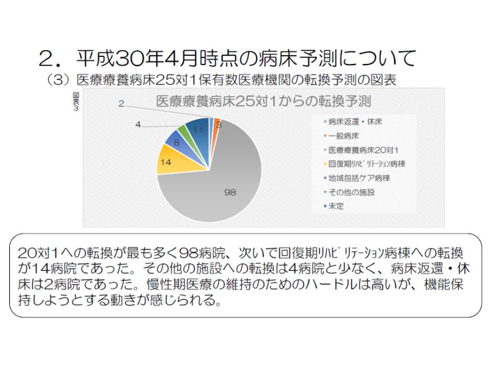全日本病院協会の調査では、25対1医療療養の多くは20対1医療療養への転換を考えているが、一部には回復期リハや地域包括ケアへの移行を考えているところもある
