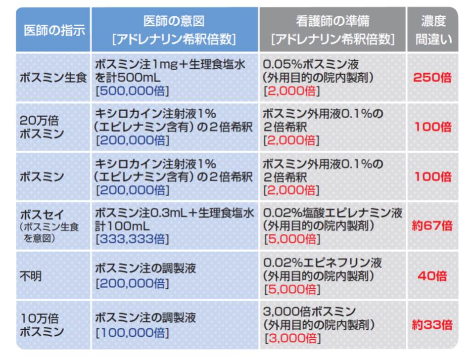 手術中のボスミン指示 濃度と用法の確認徹底を 日本医療機能評価機構 Gemmed データが拓く新時代医療