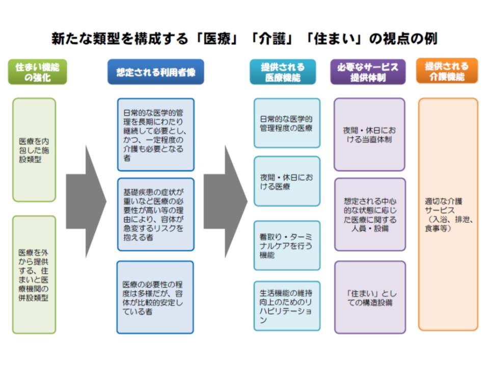 25対1医療療養の新移行先 医療内包施設 と 住まいと医療機関の併設型 の2類型 療養病床検討会 Gemmed データが拓く新時代医療