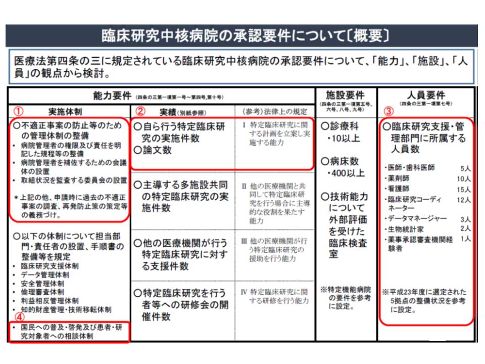 2016年度診療報酬改定総点検4 Dpcの中で 医療法上の臨床研究中核病院 は評価されるのか Gemmed データが拓く新時代医療