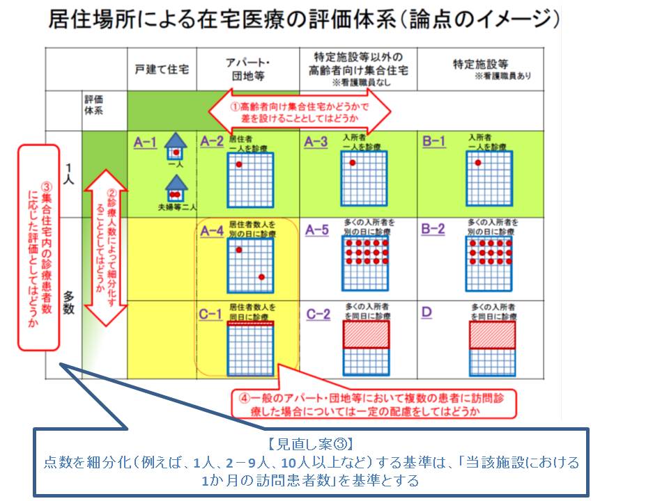 同一建物減算 回避するための訪問日調整を無意味化 在宅報酬を見直し 中医協総会 Gemmed データが拓く新時代医療