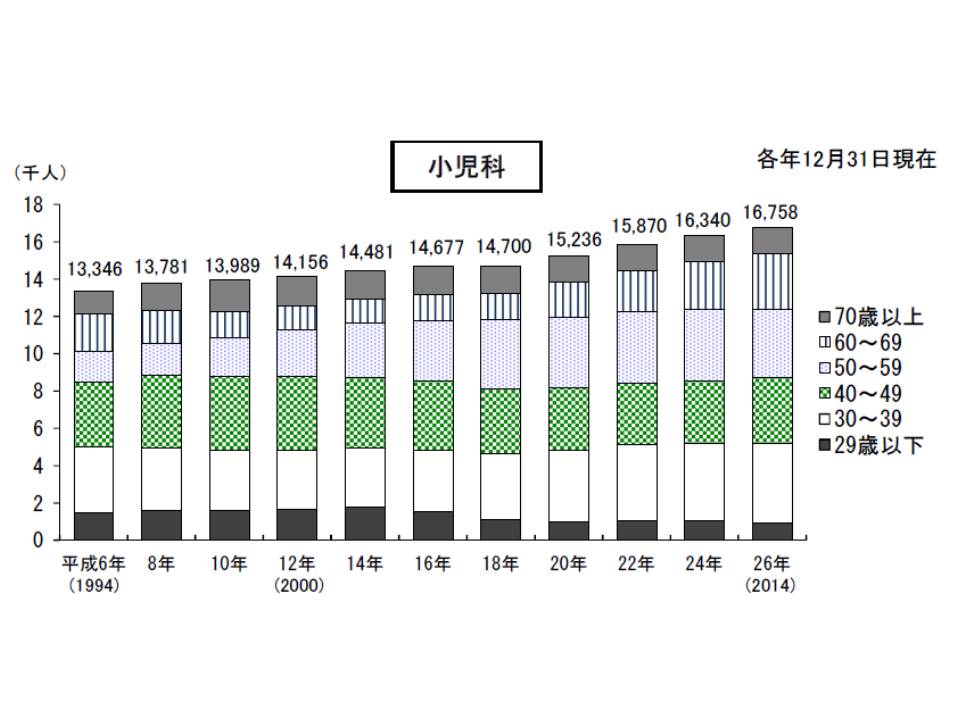 2014年末 人口10万人当たり医師数は233 6人 最多は京都の307 9人 2014年医師 歯科医師 薬剤師調査 Gemmed データが拓く新時代医療