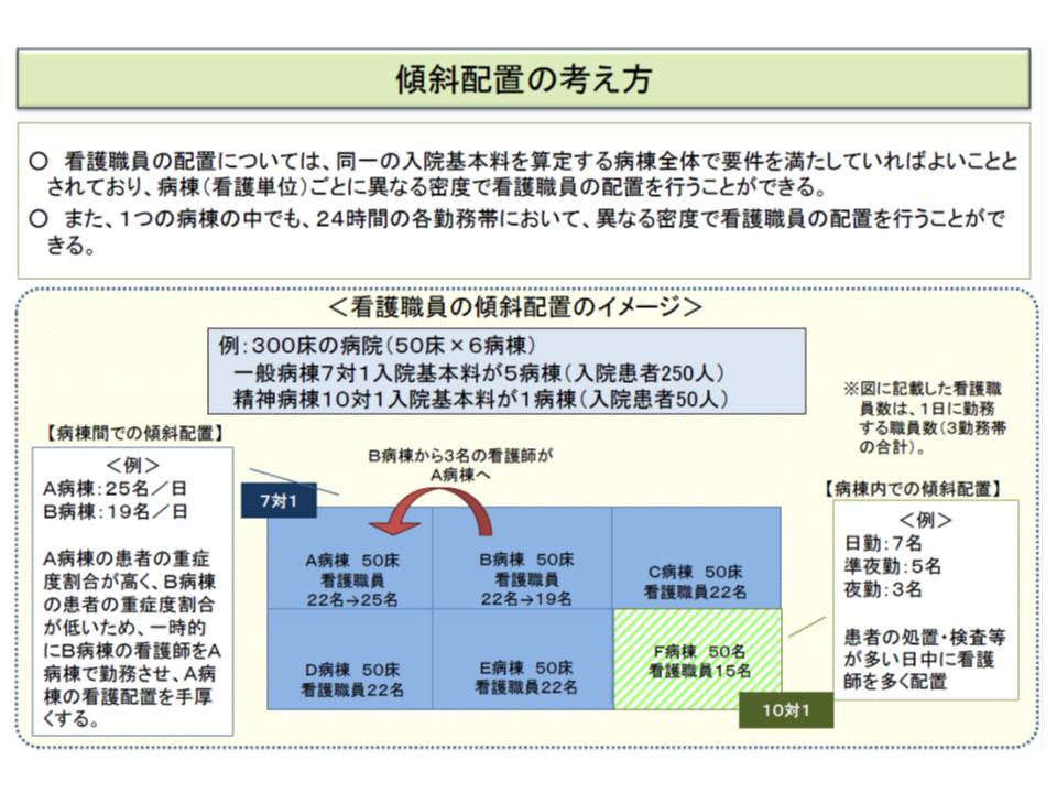 7対1病院 10対1などへの移行見据え 病棟群単位の入院基本料 を認める 中医協総会 Gemmed データが拓く新時代医療