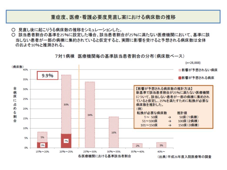 7対1の重症患者割合 支払側は 機能分化が確実に進む水準 への引き上げを要望 中医協総会 Gemmed データが拓く新時代医療