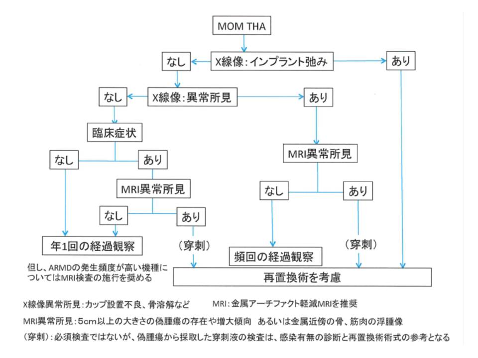 Metal On Metal人工股関節 Mri検査の実施は慎重に判断を 厚労省 Gemmed データが拓く新時代医療