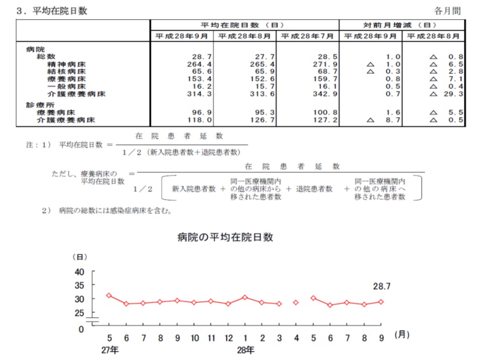 一般病床 5年前から平均在院日数は短縮しているが 病床利用率が十分に向上せず 病院報告 16年9月分 Gemmed データが拓く新時代医療