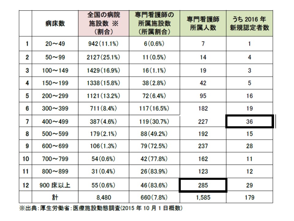 専門看護師 16年末で11分野18人に 日看協 Gemmed データが拓く新時代医療