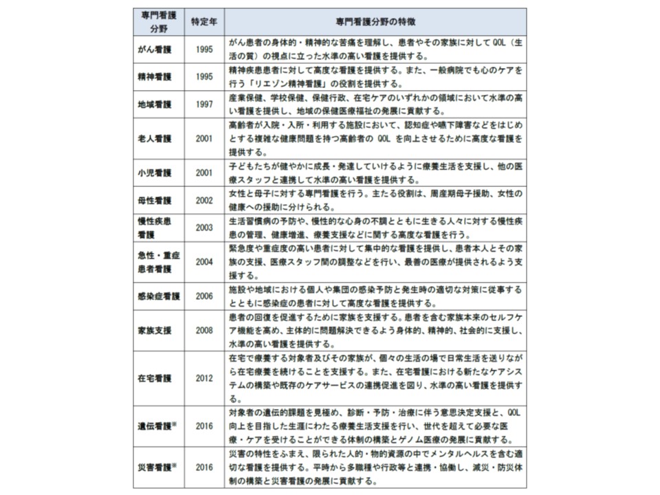 専門看護師 16年末で11分野18人に 日看協 Gemmed データが拓く新時代医療