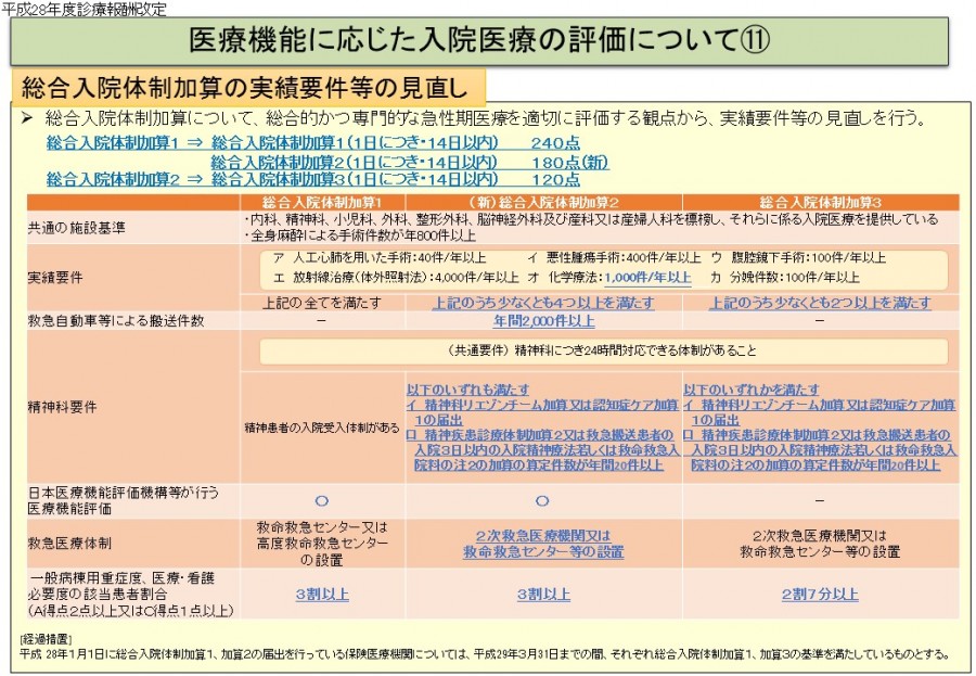 病院・病床の機能分化・連携を進めるため、総合入院体制加算の要件柔軟化を検討してはどうか―日病協 GemMed データが拓く新時代医療