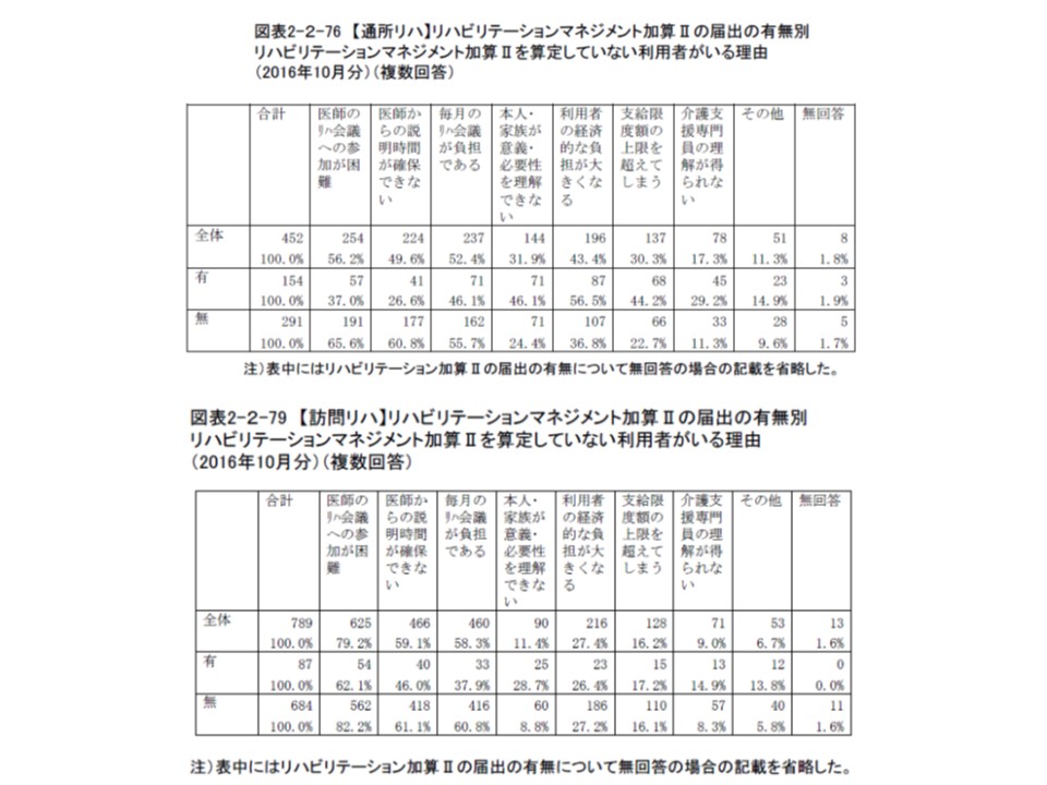 リハビリマネジメント加算ii 最大のハードルは 医師のリハ会議への参加 介護給付費分科会 研究委員会 2 Gemmed データが拓く新時代医療