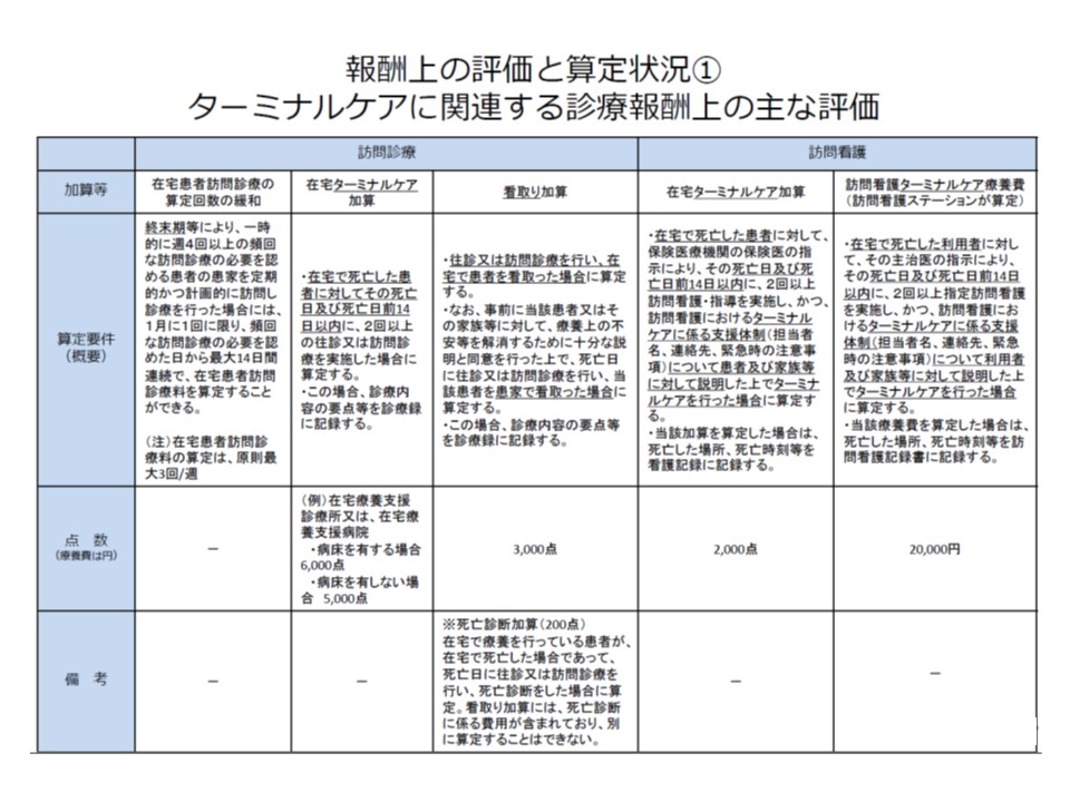 医療機関での看取り前の 関係者間の情報共有などを報酬で評価できないか 中医協 介護給付費分科会の意見交換 1 Gemmed データが拓く新時代医療