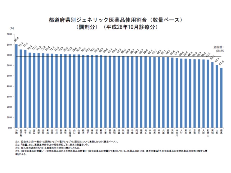 都道府県別の後発品割合を見ると、17道県ですでに70％の目標を達成しているが、バラつきがあることが分かる