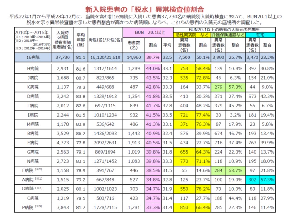 急性期病院における栄養 水分補給の充実で 回復期 慢性期の入院期間短縮を 日慢協 武久会長 Gemmed データが拓く新時代医療