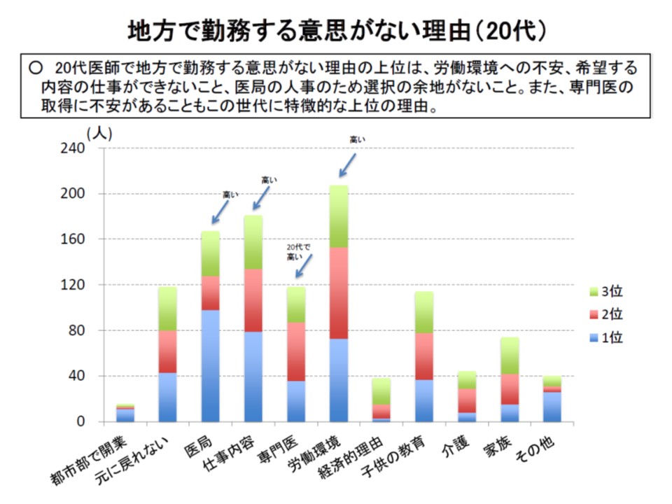 地方勤務の意思ある医師 代では2 4年を希望するが 30代以降は10年以上の希望が増える 厚労省 Gemmed データが拓く新時代医療