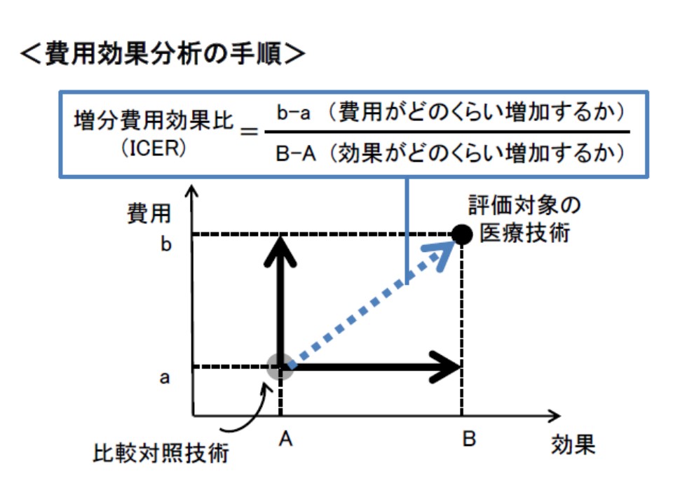 費用対効果データが複数ある場合 評価には一定の 幅 を持たせてはどうか 中医協 費用対効果評価専門部会 Gemmed データが拓く新時代医療