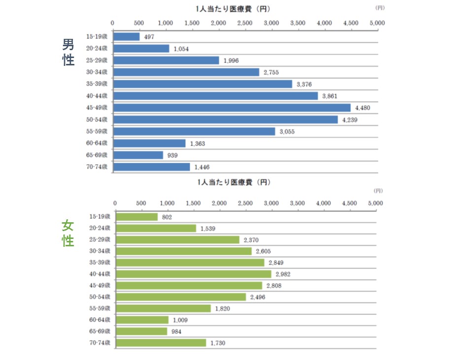 統合失調症や気分障害は男性で 神経症性障害は女性で1人当たり医療費が高い 健保連 Gemmed データが拓く新時代医療