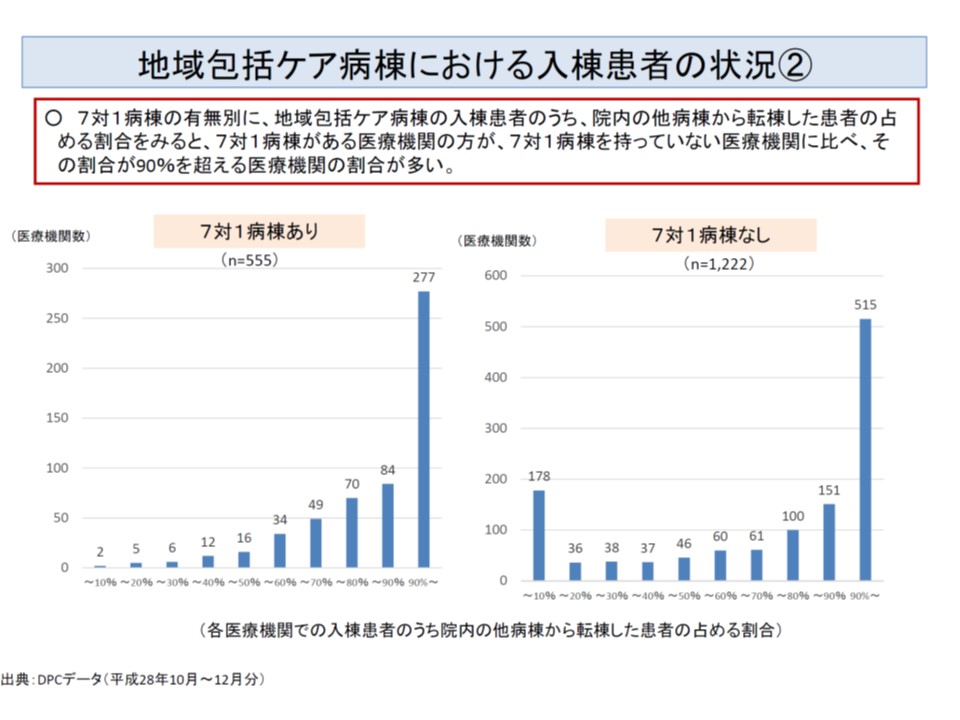 地域包括ケア病棟 病院の規模 や 7対1の有無 などと関連させた議論に 中医協総会 1 Gemmed データが拓く新時代医療