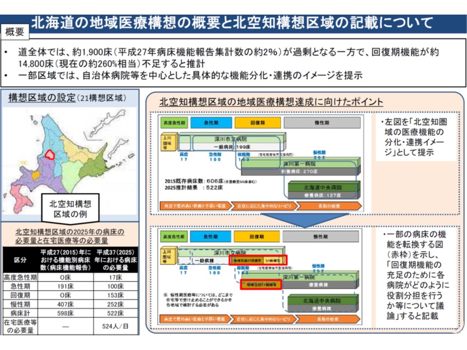 北海道の地域医療構想では、深川地域（北空知区域）における病棟単位の機能分化を実名で記載している