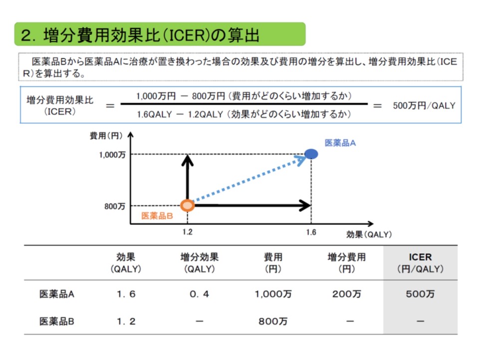 医療技術の費用対効果 連続的に評価 すべきか 他技術より劣れば一律に評価 すべきか 中医協 費用対効果評価合同部会 Gemmed データが拓く新時代医療