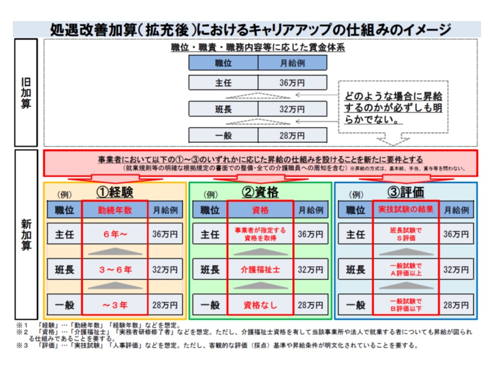 介護職員処遇改善加算の新加算 I キャリアパス要件iiiの設計方法などを調査 介護事業経営調査委員会 Gemmed データが拓く新時代医療