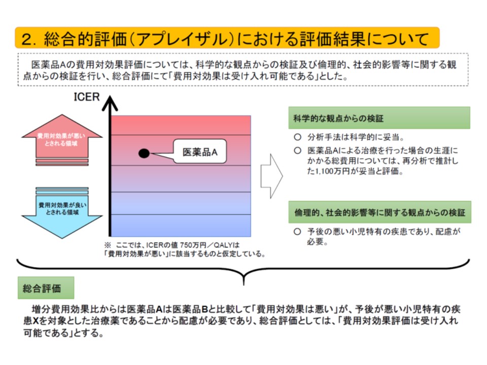 医療技術の費用対効果評価 厚労省が仮想具体例で詳説 中医協 費用対効果評価専門部会 Gemmed データが拓く新時代医療