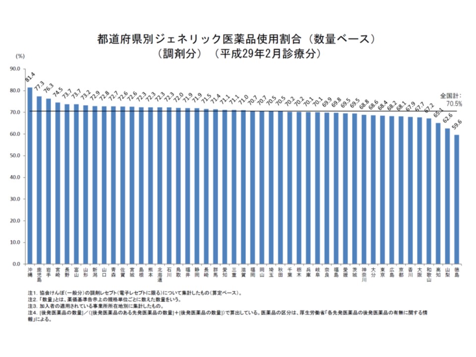 都道府県別に見ると、後発品割合そのものにバラつきがあり、かつ前月から増加している地域と逆に低下している地域とある