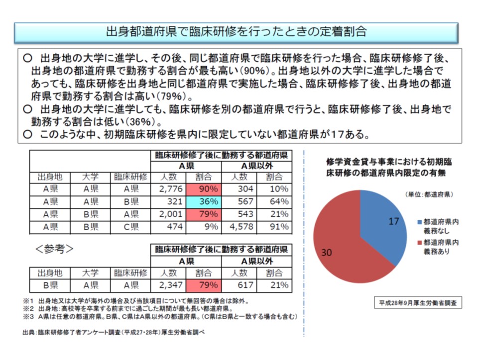 臨床研修を行った都道府県に定着する割合が高い